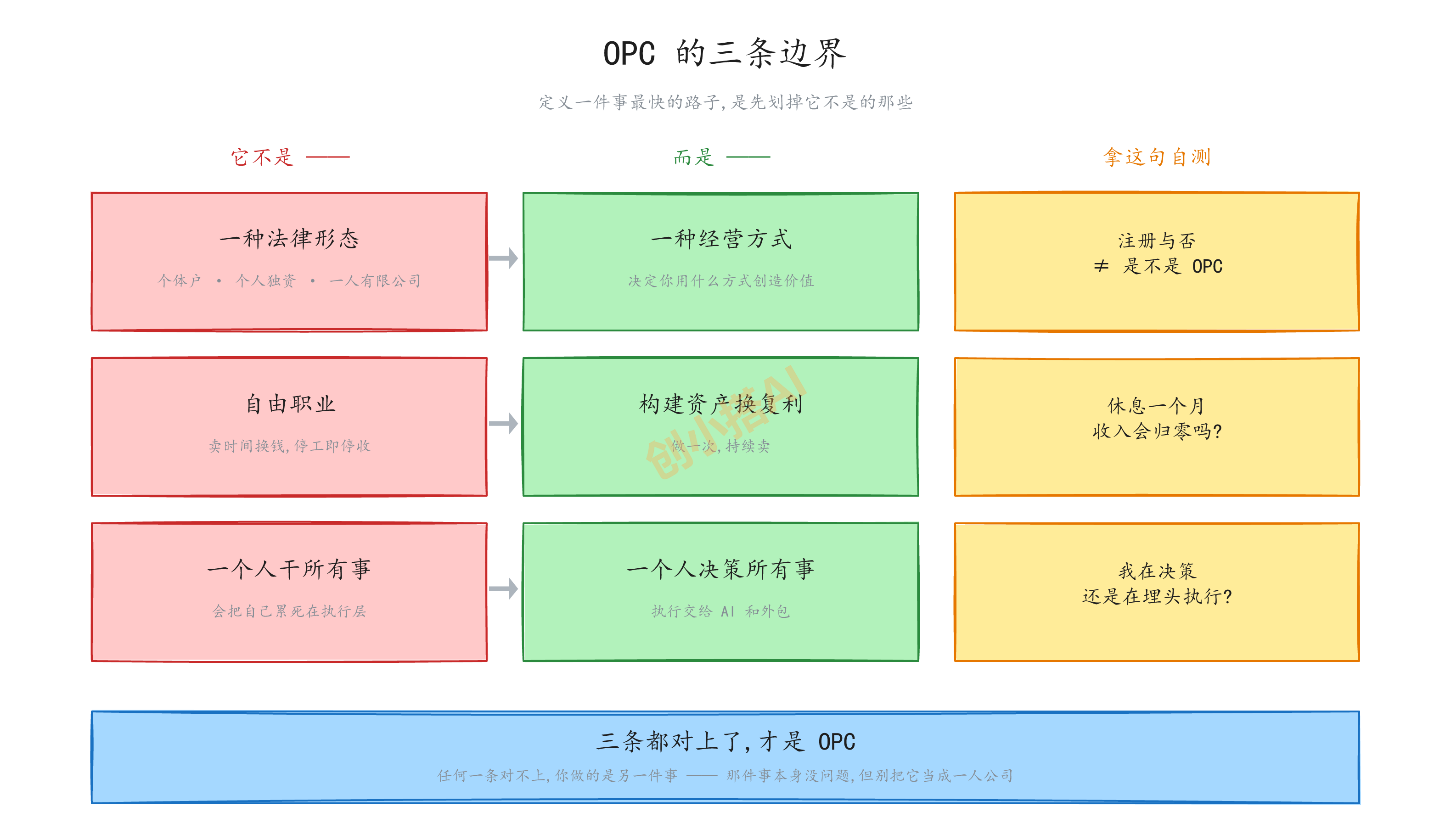 OPC 的三条边界：不是什么、是什么、拿什么自测