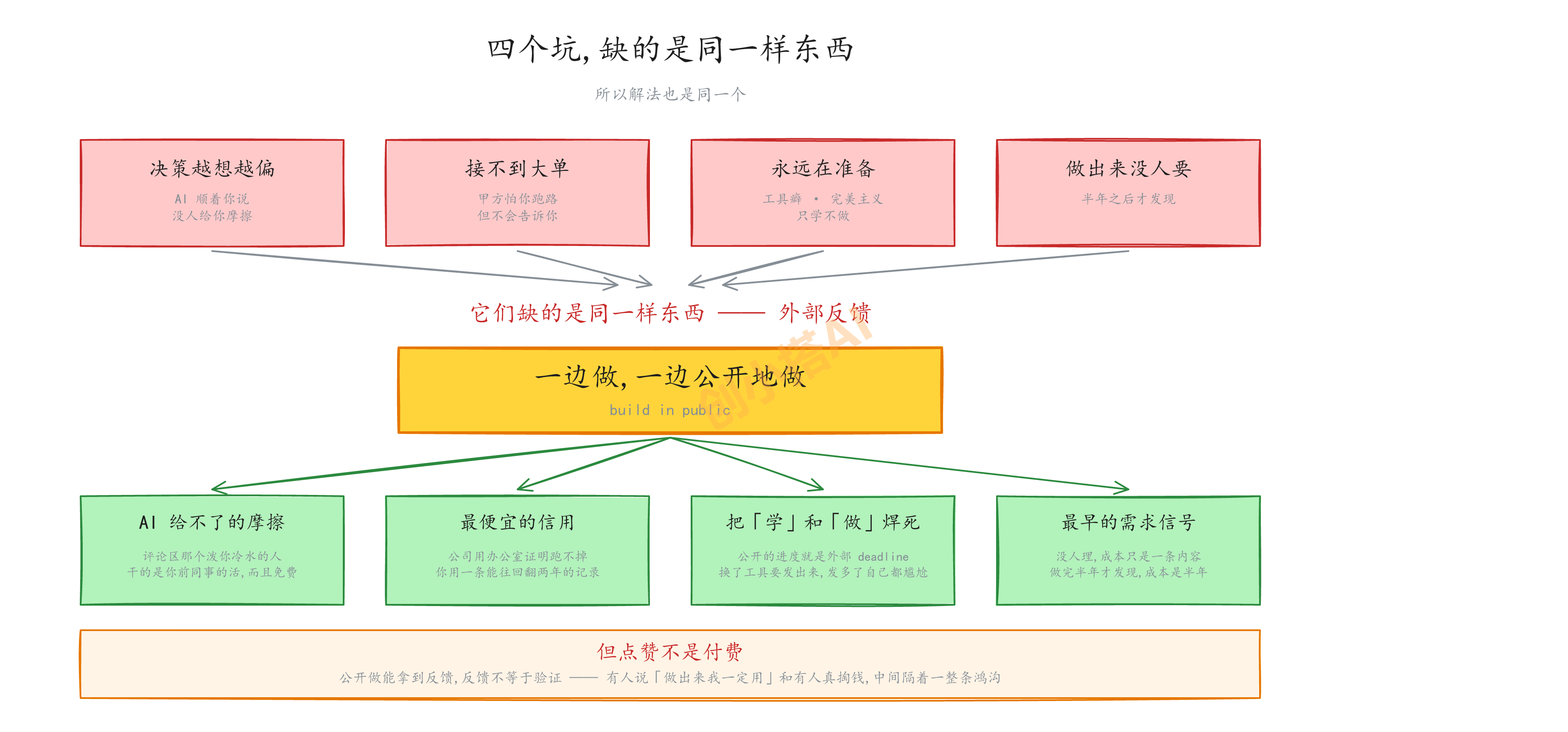 四个坑缺的是同一样东西：外部反馈