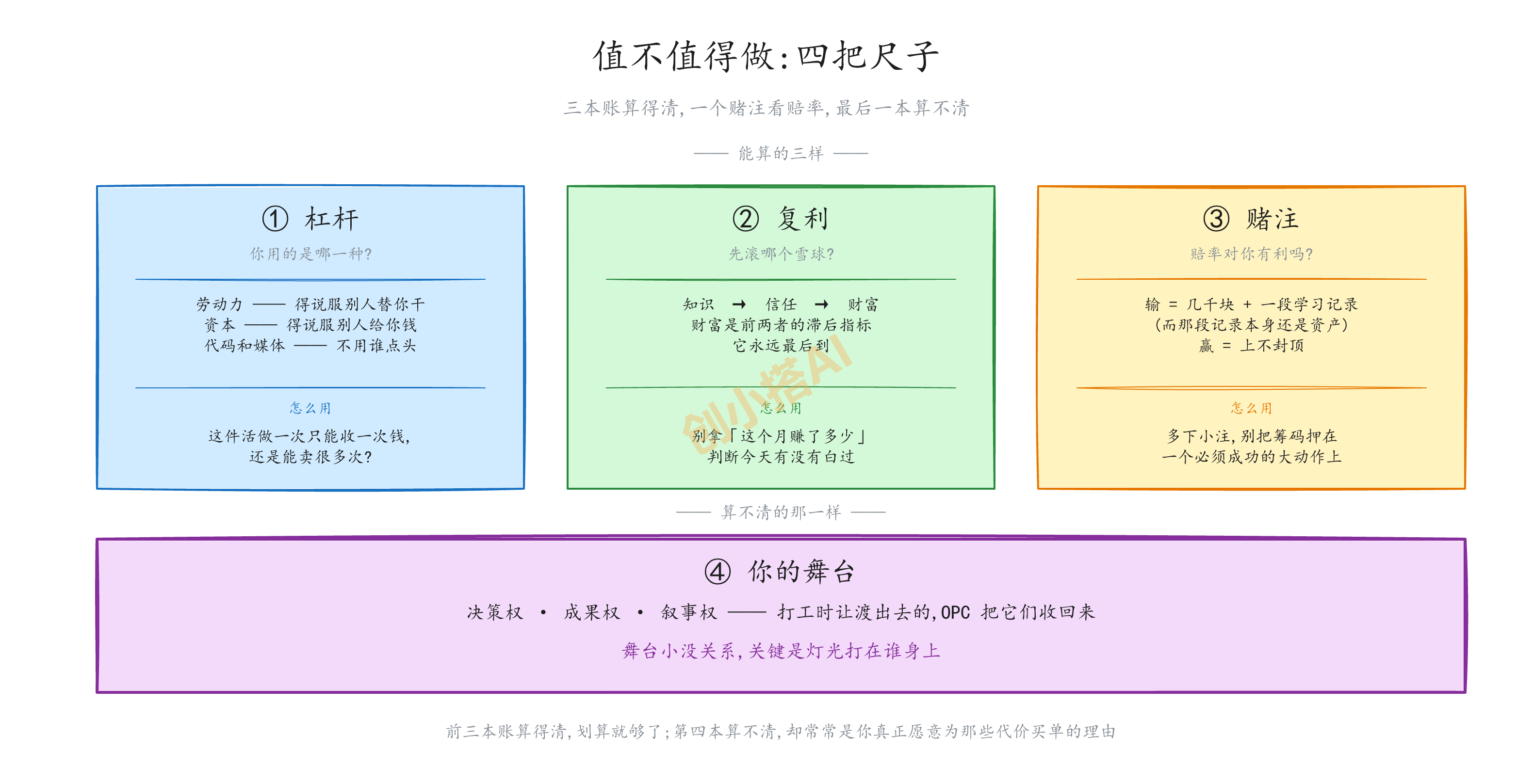 值不值得做：四把尺子（杠杆 / 复利排序 / 正凸性赌注 / 你的舞台）