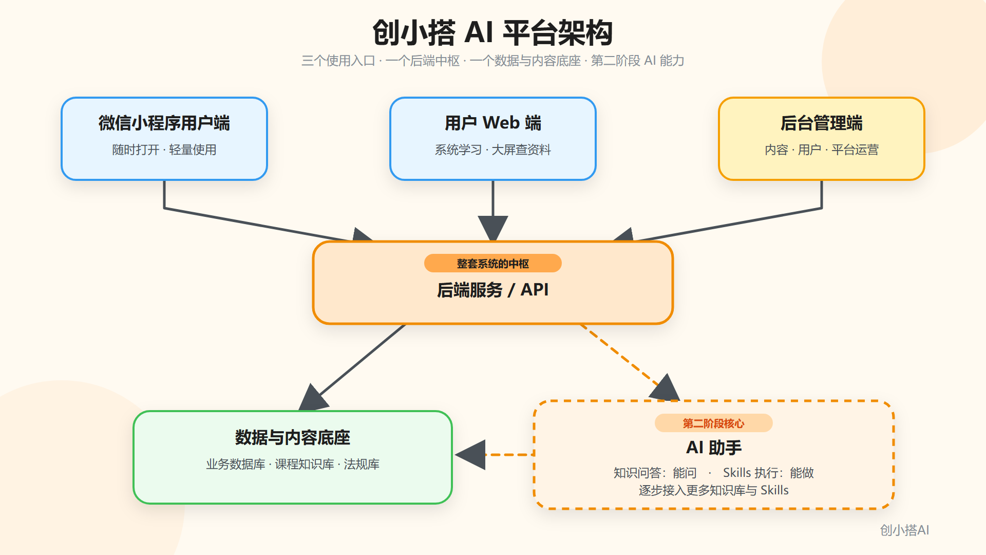 创小搭 AI 平台架构：用户端、管理端、后端服务、数据与内容底座及 AI 助手之间的关系